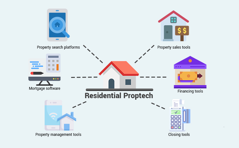 Startup Prop Tech Innovations and Real Estate Solutions